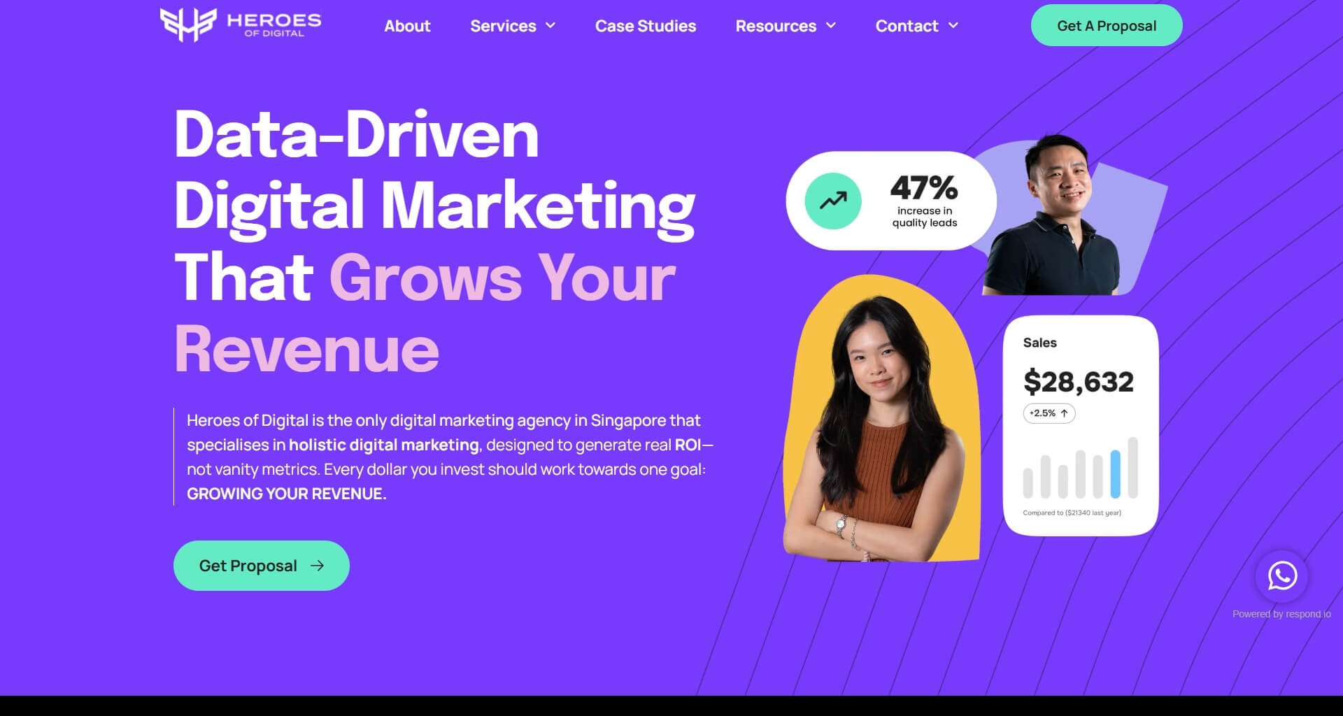 Heroes of Digital homepage banner featuring two team members and performance metrics, including a 47% increase in quality leads and sales of $28,632. The main headline states: