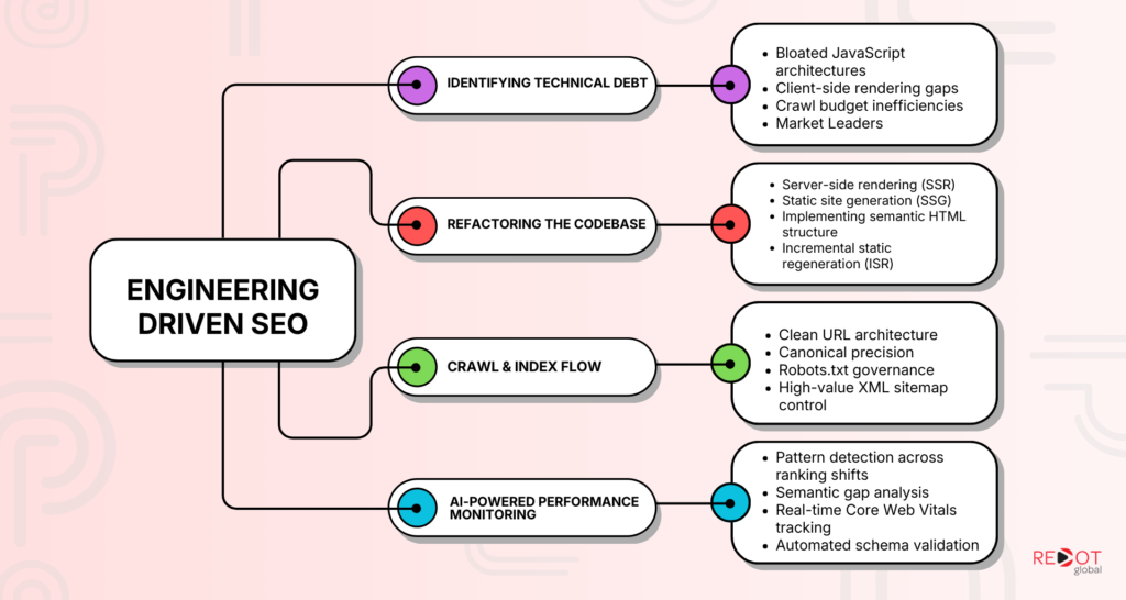 Why Engineering is the Secret Weapon of Modern SEO